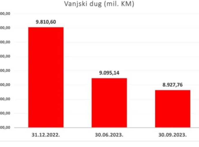 Spoljni dug Bosne i Hercegovine 4,5 milijarde eura