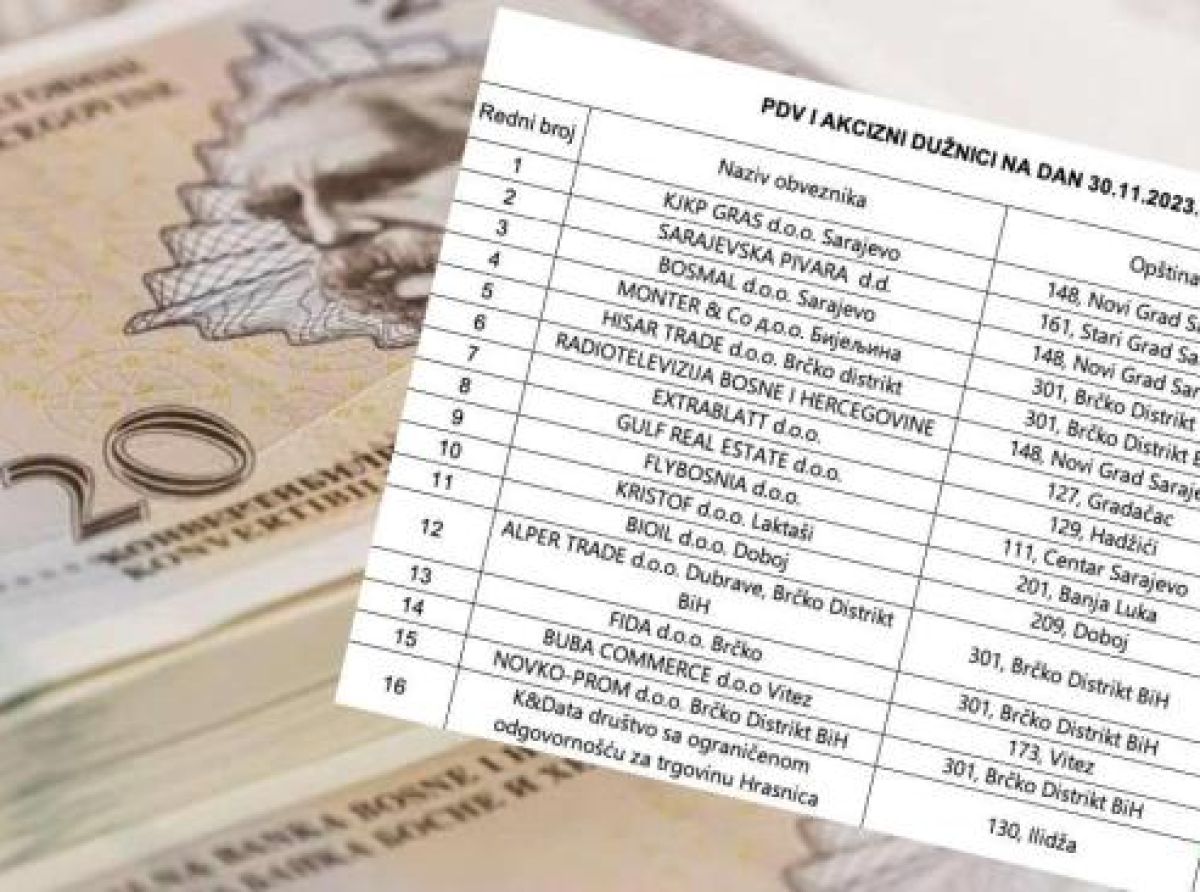 1586 firmi za PDV i akcize duguje 353,1 milion KM, donosimo listu od 100 najvećih dužnika