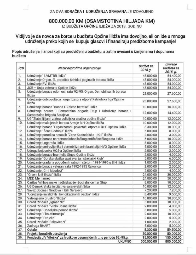 Spisak donacija NVO organizacijama opcine ilidza