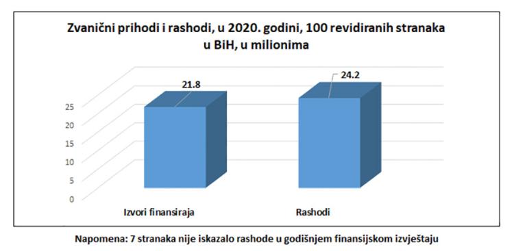 2023 II 20 CIK Revizija 100 stranaka Grafikon 3 150 ss