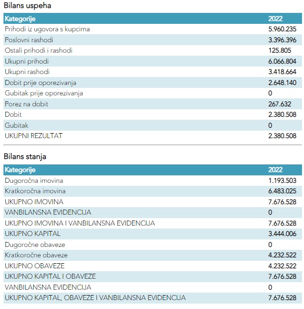 Divel podaci o poslovanju za 2022