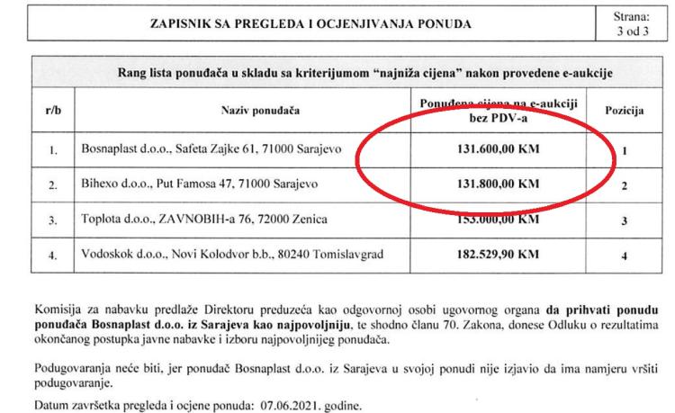 Konacna ranglista u 2021. razlika u cijeni 200 KM 1