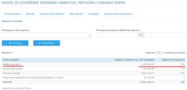 Podaci o tenderima Zavoda s Portala javnih nabavki