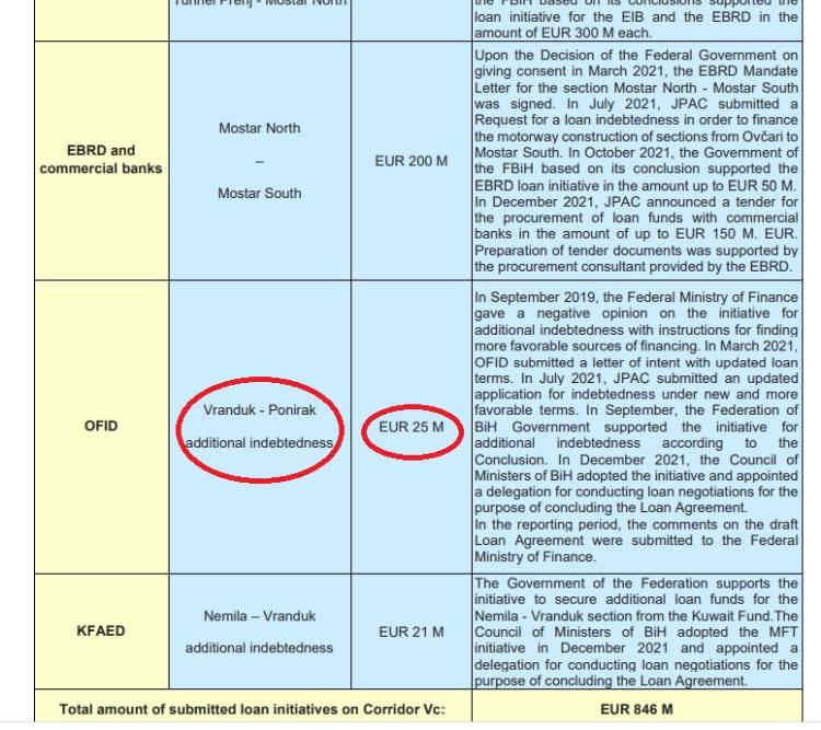 dio izvjestaja Autocesta FBiH dodatno zaduzenje od 25 miliona eura
