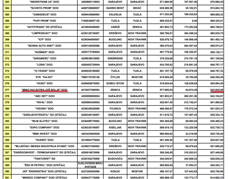 dio liste poreznih duznika firma Ming Hui duguje cak 642.625 KM