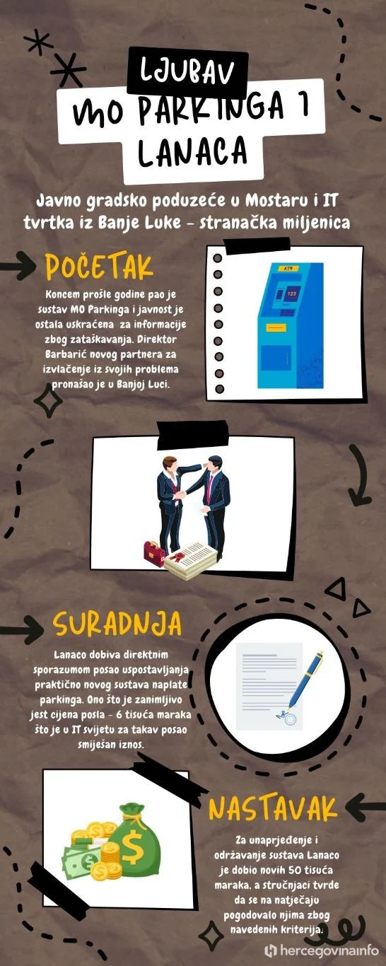 mostar parking lanaco infografika