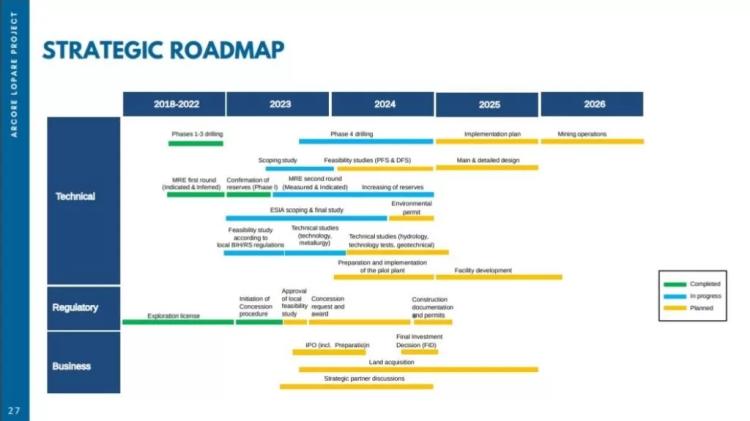 strateska mapa puta arcore