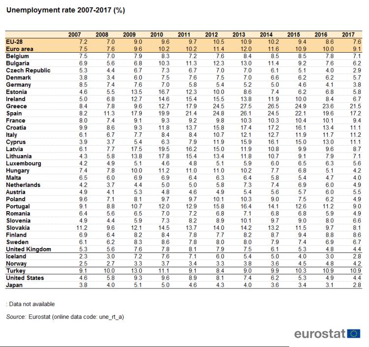 Unemployment rate 2007 2017 new