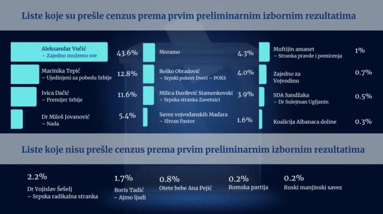 Izbori rezultati Srbija
