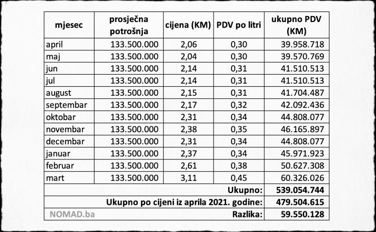 gorivo akcize
