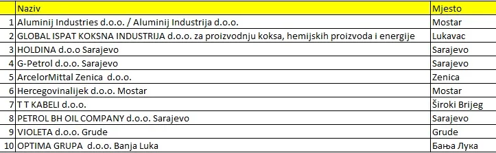 uvoznici 2021