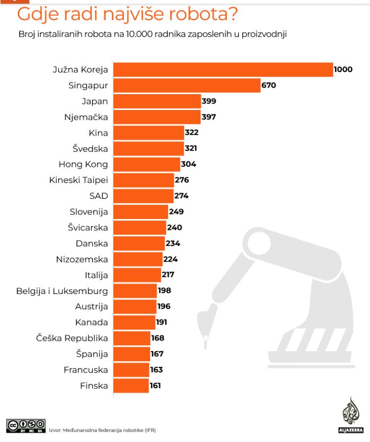 Screenshot 2023 08 07 at 10 47 45 Studija Međunarodne federacije Gdje radi najviše robota