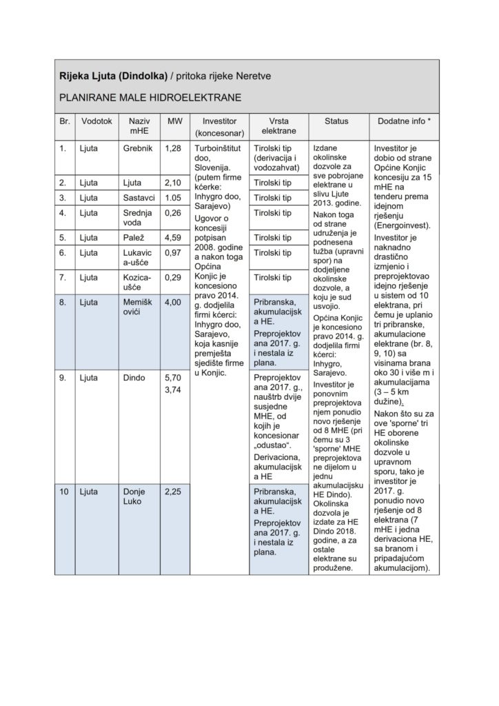 Tabela planiranih elektrana na rijeci Ljuta 724x1024